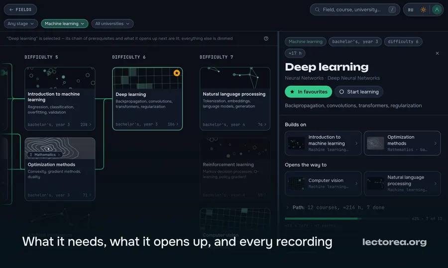 A course page with its prerequisites, what it leads to, and the recordings of it