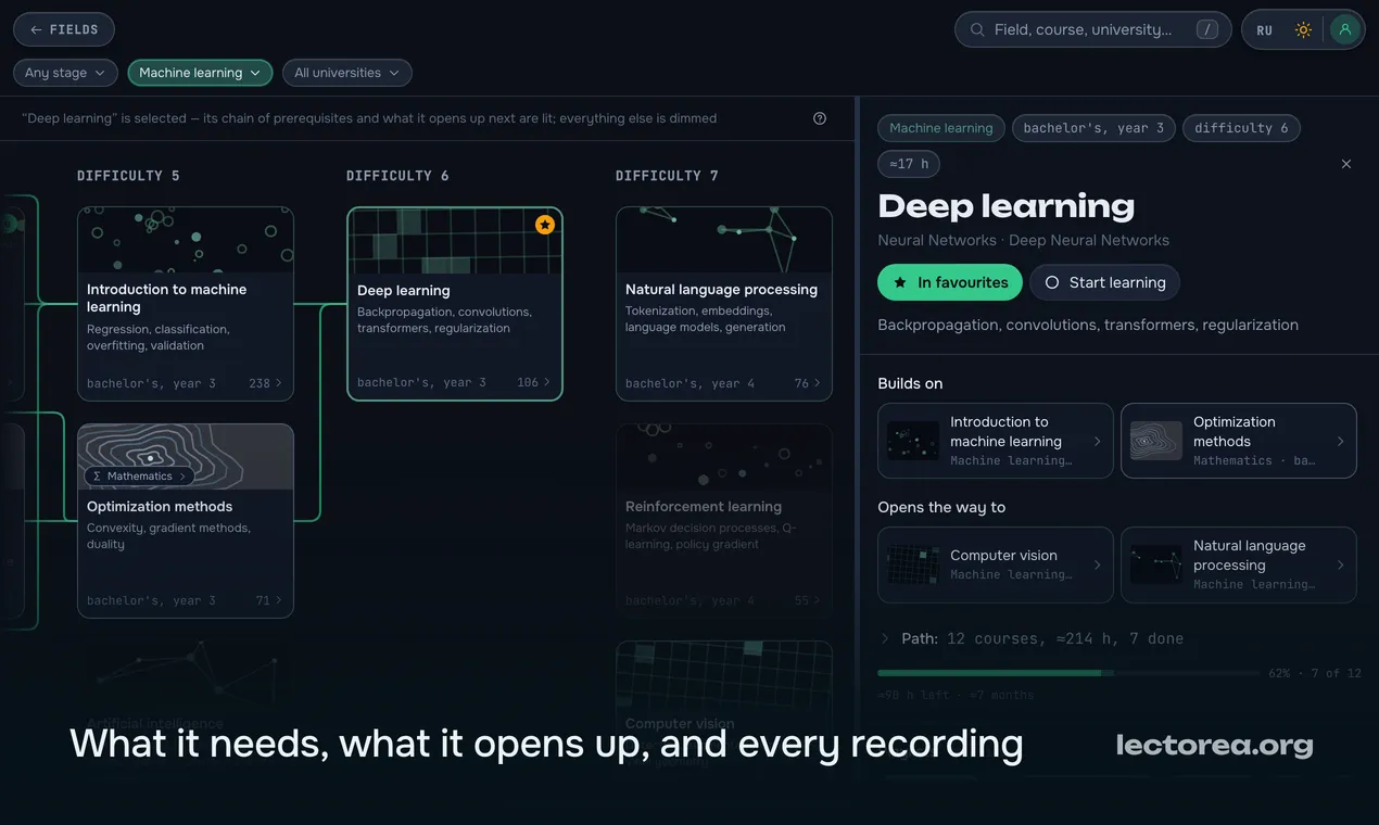 A course page with its prerequisites, what it leads to, and the recordings of it