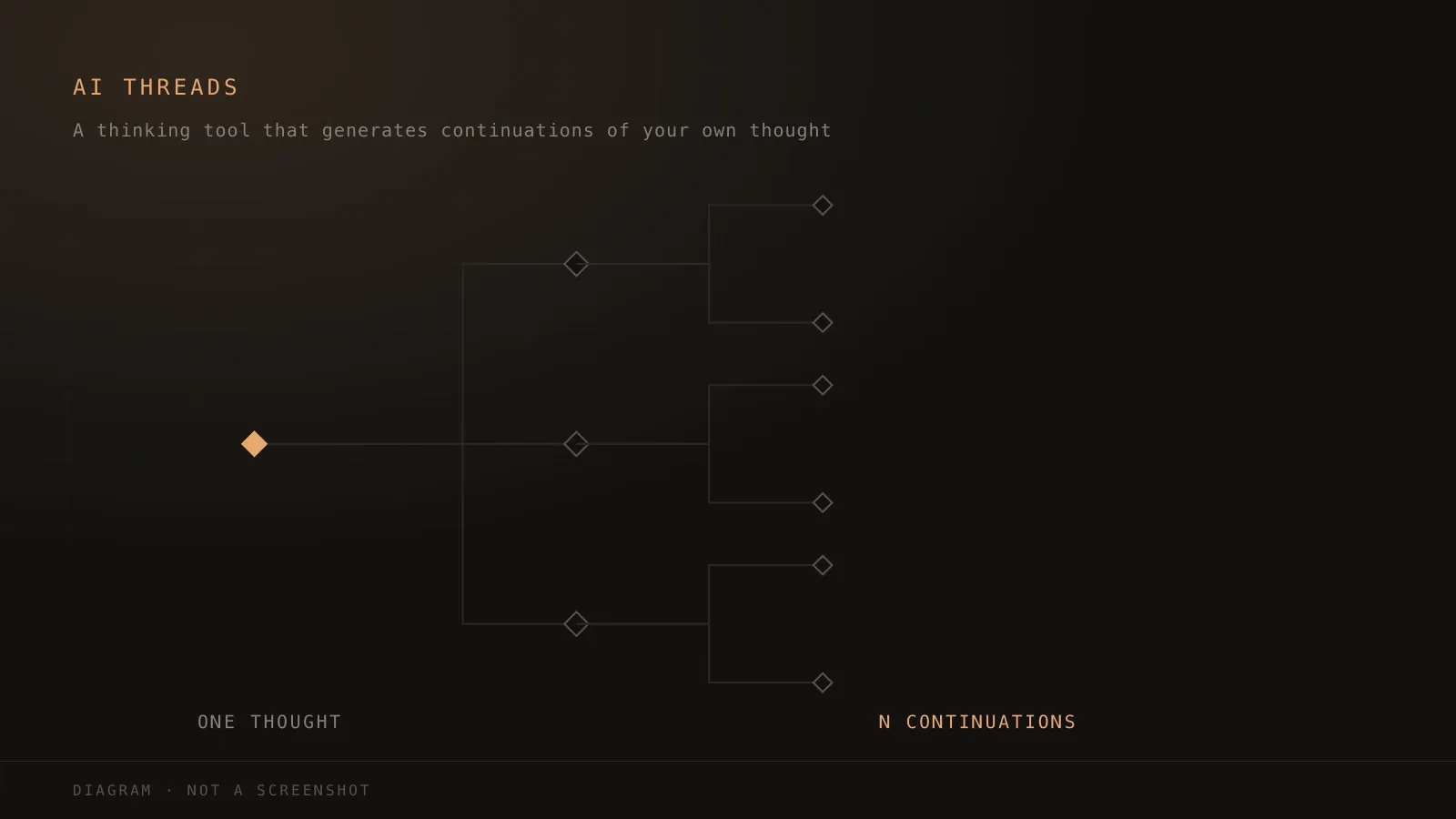 Diagram: one thought node branching into three continuations, each of which forks again