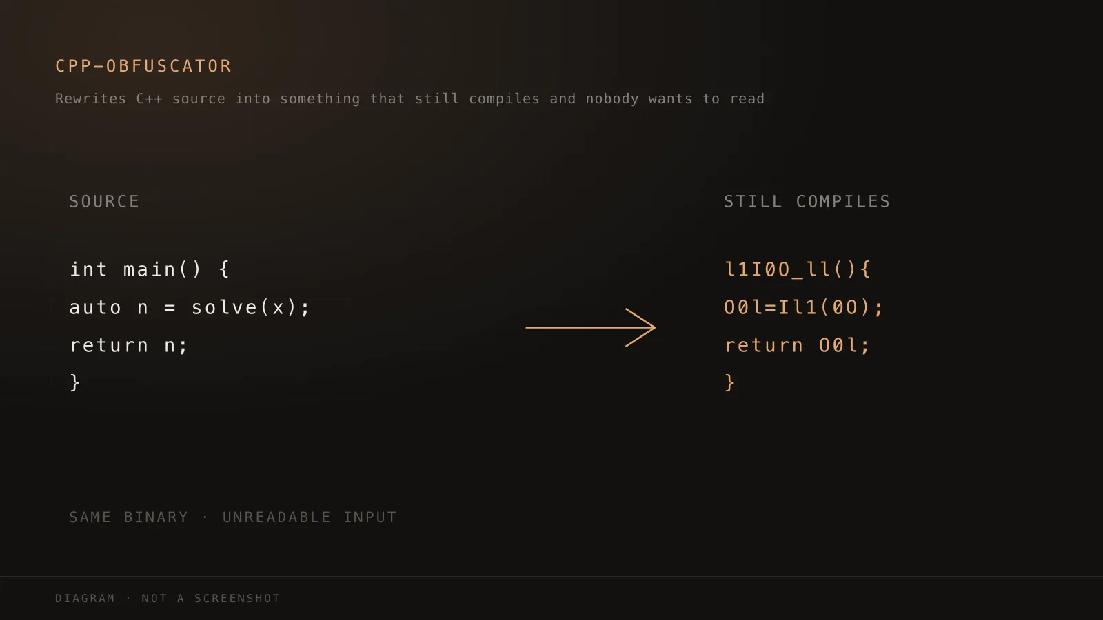 Diagram: readable C++ on the left, the same code rewritten into unreadable identifiers on the right