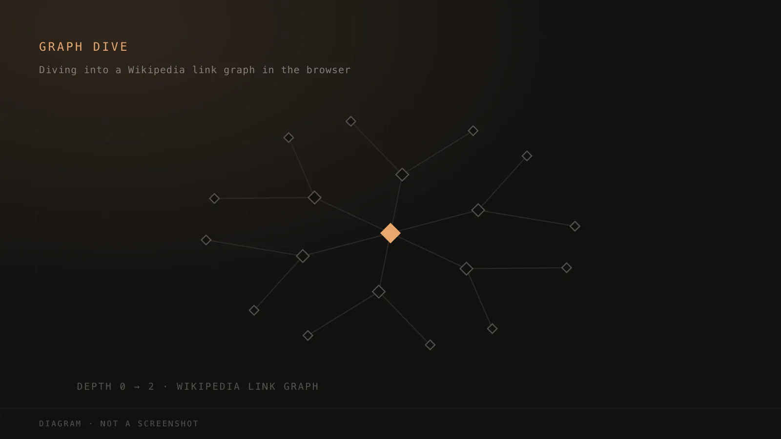Diagram: a radial link graph two levels deep, centred on the starting article