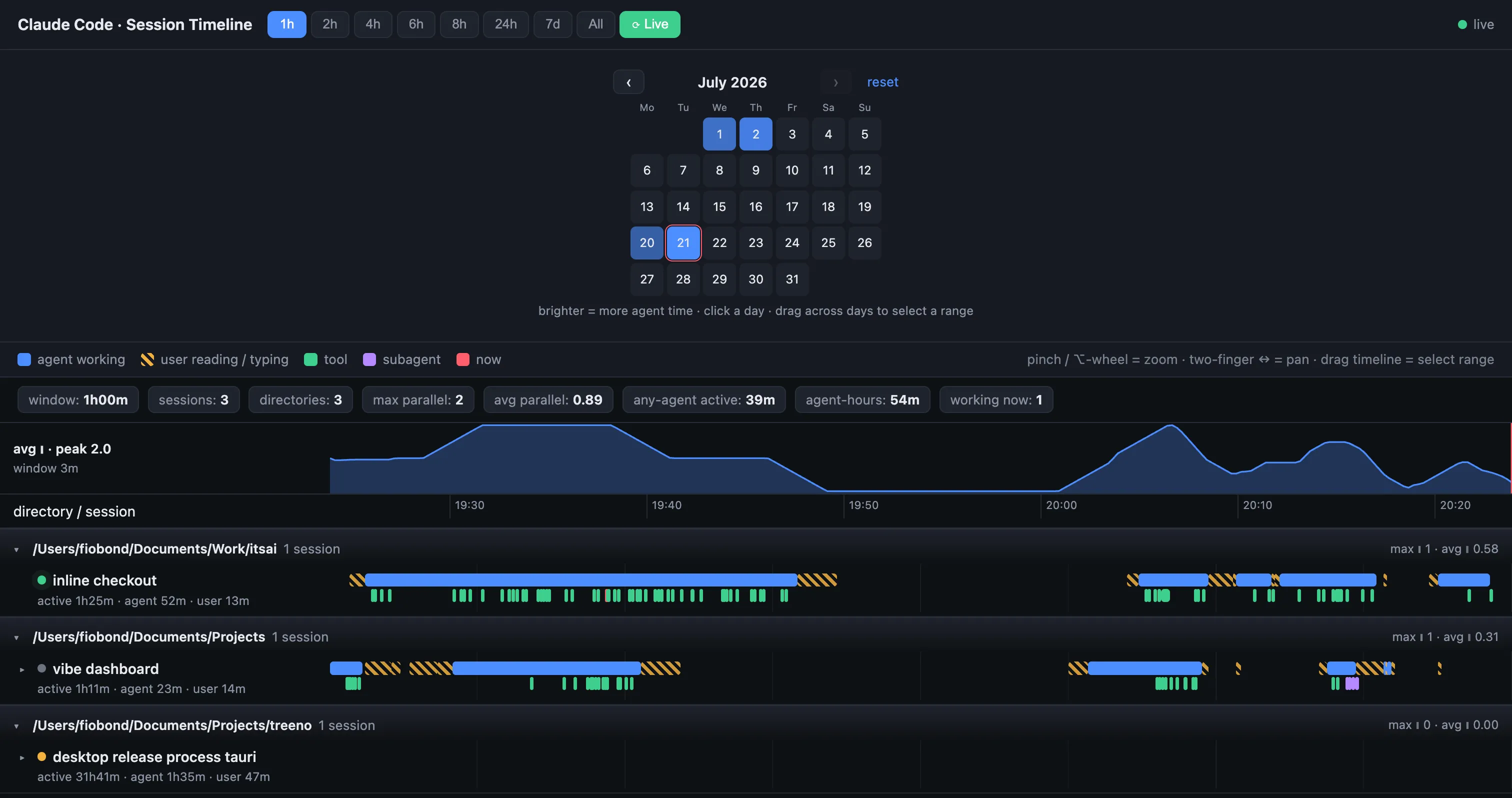 The session timeline dashboard, showing parallel Claude Code sessions as Gantt lanes with a concurrency chart and heatmap